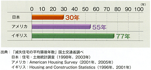 日米英の住宅の平均寿命の比較