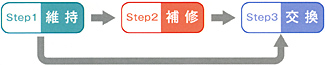 メンテナンスの3つのステップ