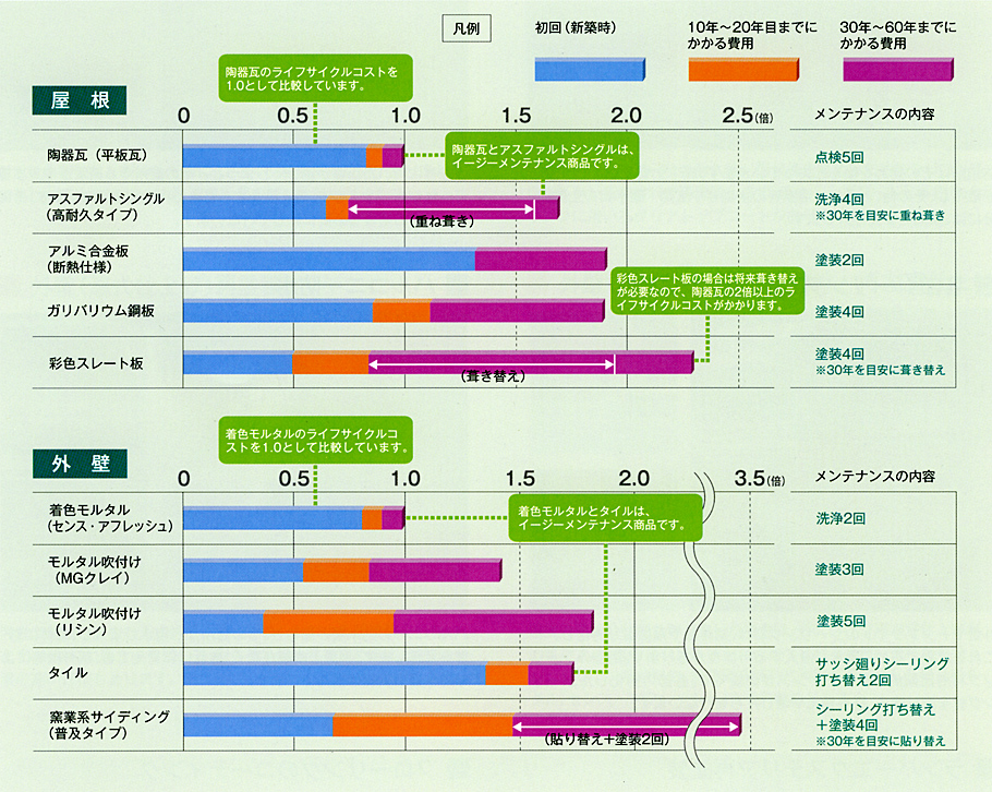 ライフサイクルコストの比較