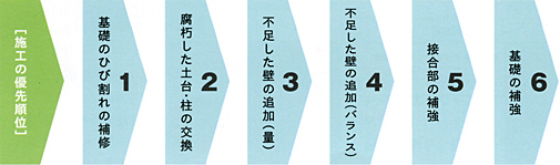 施工の優先順位